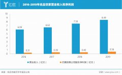 三千店铺层层渗透，名品世家如何深挖个性化需求？