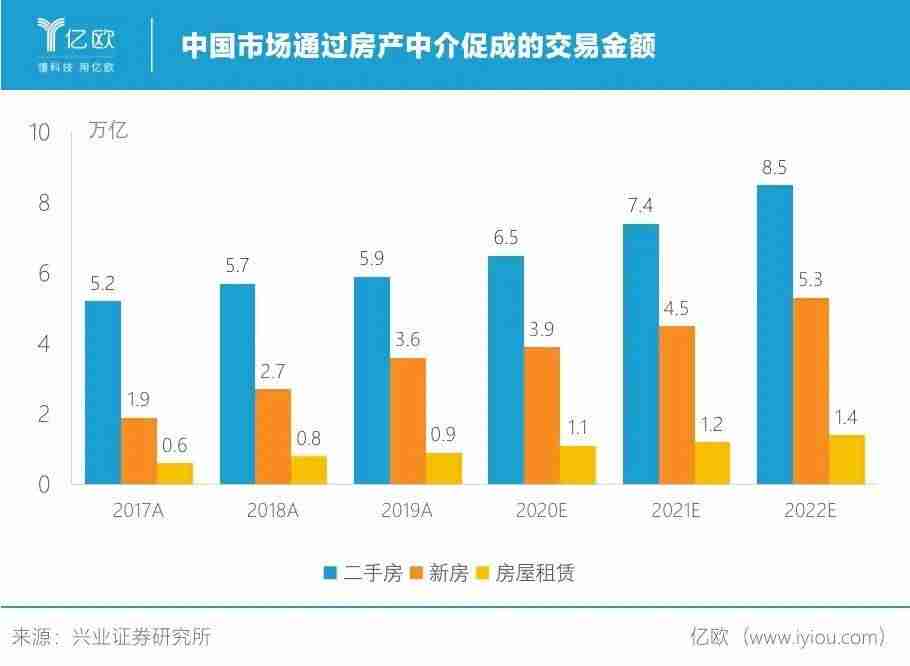 贝壳的新对手就位了