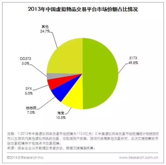 2013年，5173占了中国虚拟物品交易市场份额近一半