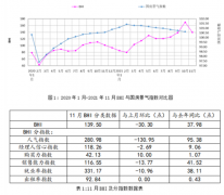 11月BHI创同期新高，建材家居市场仍延续旺季行情